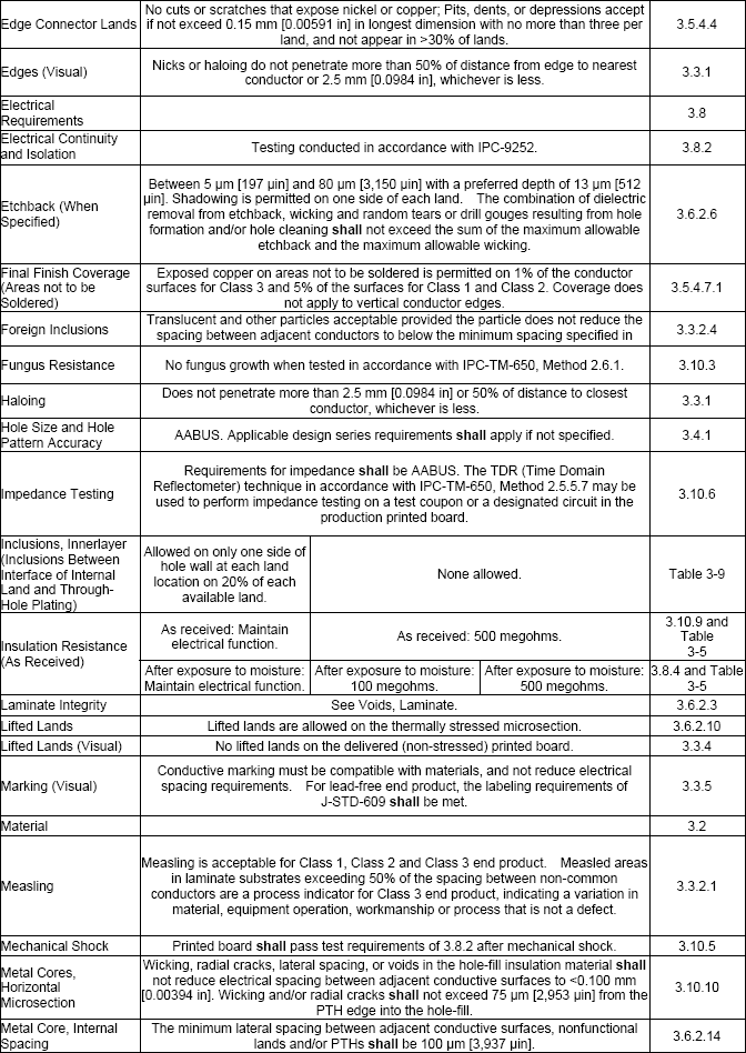 HowToPCB-images/IPC-6012C-A3.gif